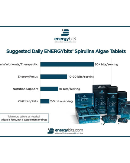A graphic showing the suggested daily consumption of ENERGYbits® spirulina algae tablets for each of four different purposes